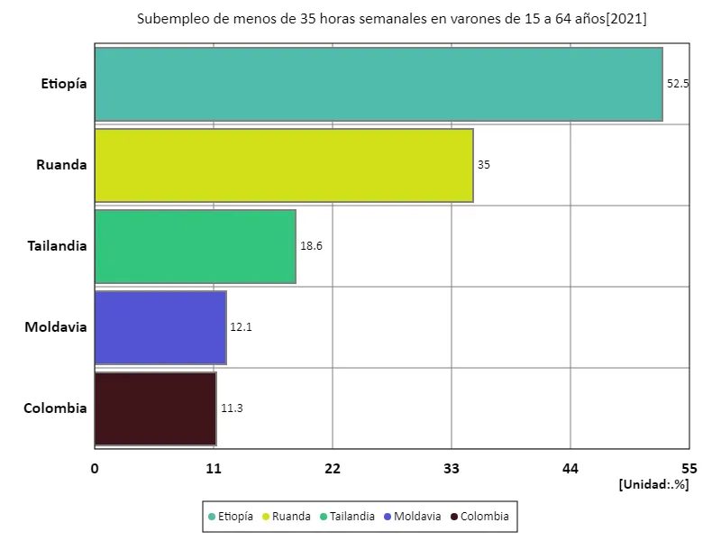 15-64 años, subempleados menos de 35 horas a la semana, hombres (proporción de población masculina en edad de trabajar) (a nivel mundial, último año)