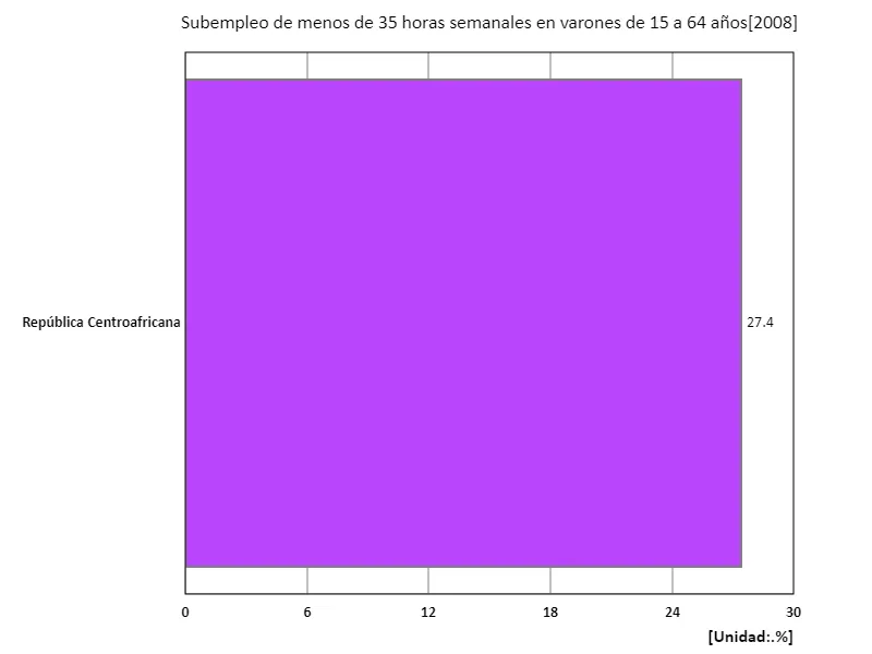 15-64 años, subempleados menos de 35 horas semanales, hombres (proporción de población masculina en edad de trabajar) (región, último año)