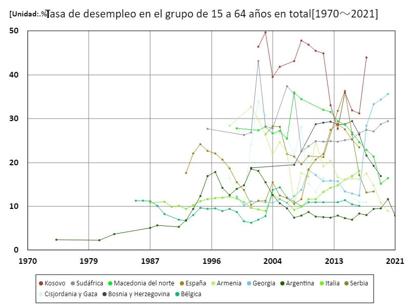 Edades 15-64, tasa de desempleo (% de la fuerza laboral total)