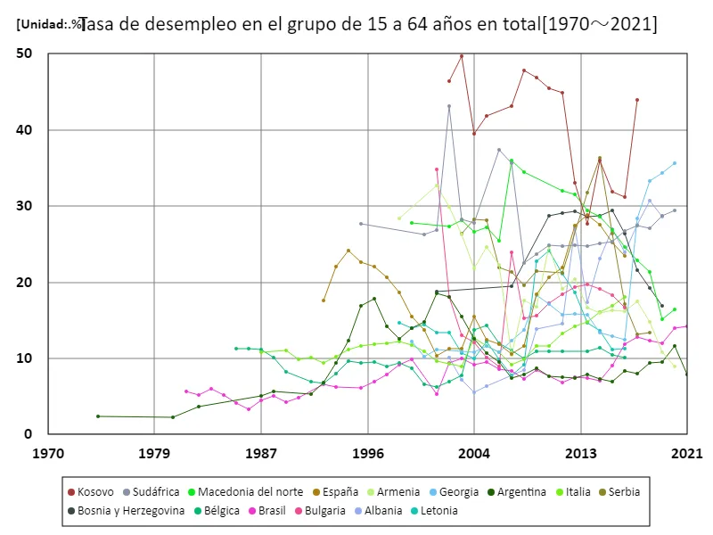 Edades de 15 a 64 años, tasa de desempleo (% de la fuerza laboral total) (a nivel mundial)
