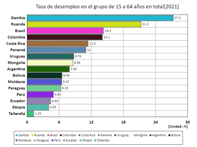 Edades de 15 a 64 años, tasa de desempleo (% de la fuerza laboral total) (a nivel mundial, último año)