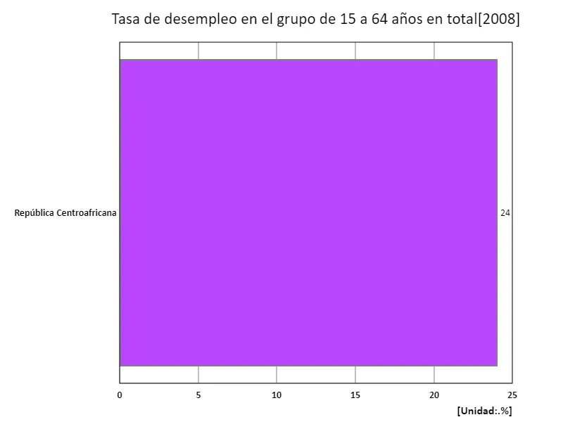 Edades de 15 a 64 años, tasa de desempleo (% de la fuerza laboral total) (región, último año)
