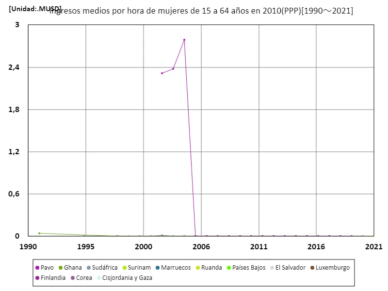 Salario medio por hora (mujer, 15-64 años, paridad de poder adquisitivo de 2010)