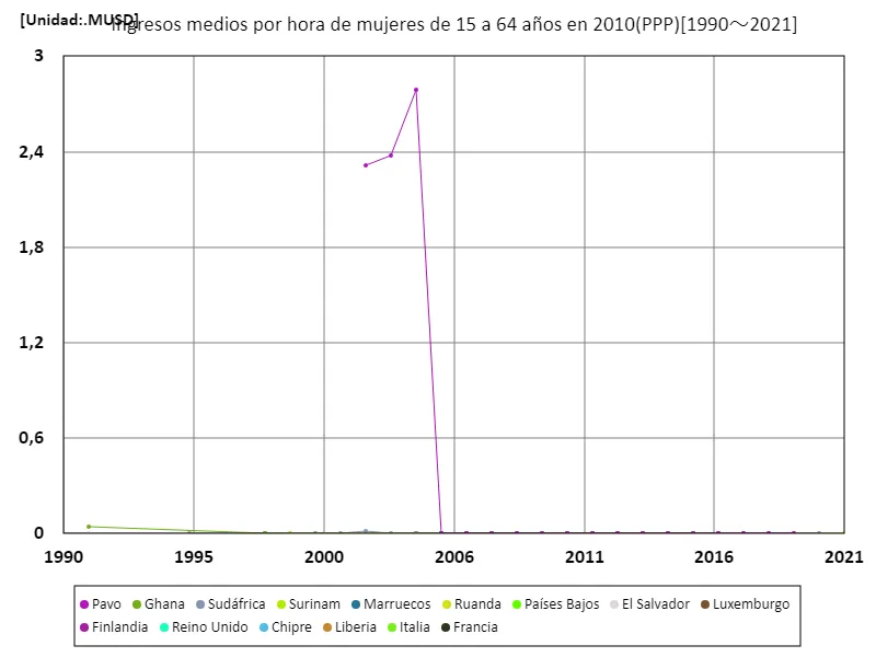 Salario medio por hora (mujeres, 15-64 años, paridad de poder adquisitivo de 2010) (a nivel mundial)