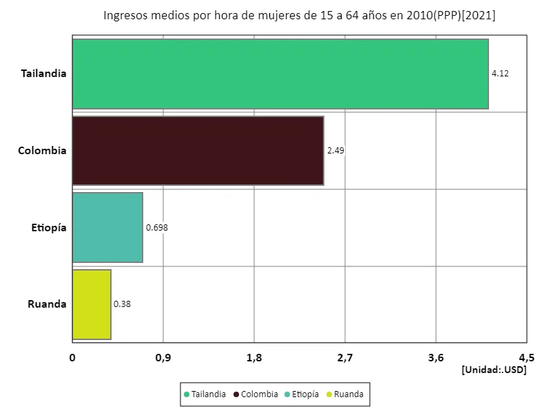 Salario medio por hora (mujeres, entre 15 y 64 años, paridad de poder adquisitivo de 2010) (a nivel mundial, último año)