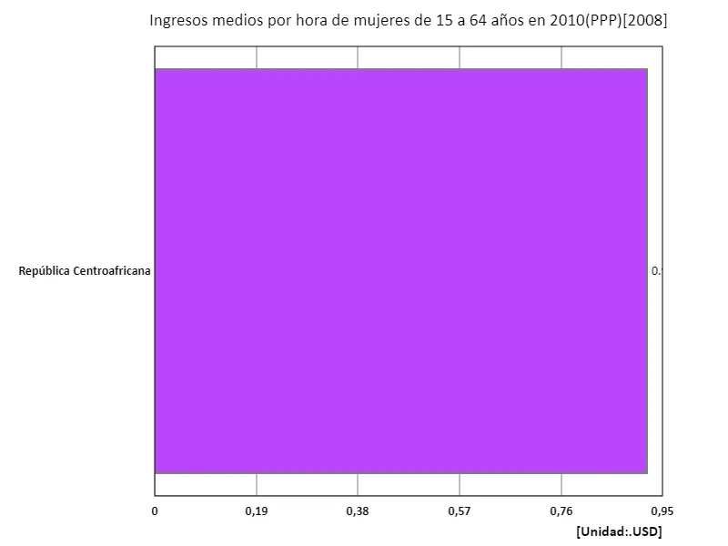 Salario medio por hora (mujeres, 15-64 años, paridad de poder adquisitivo de 2010) (región, último año)