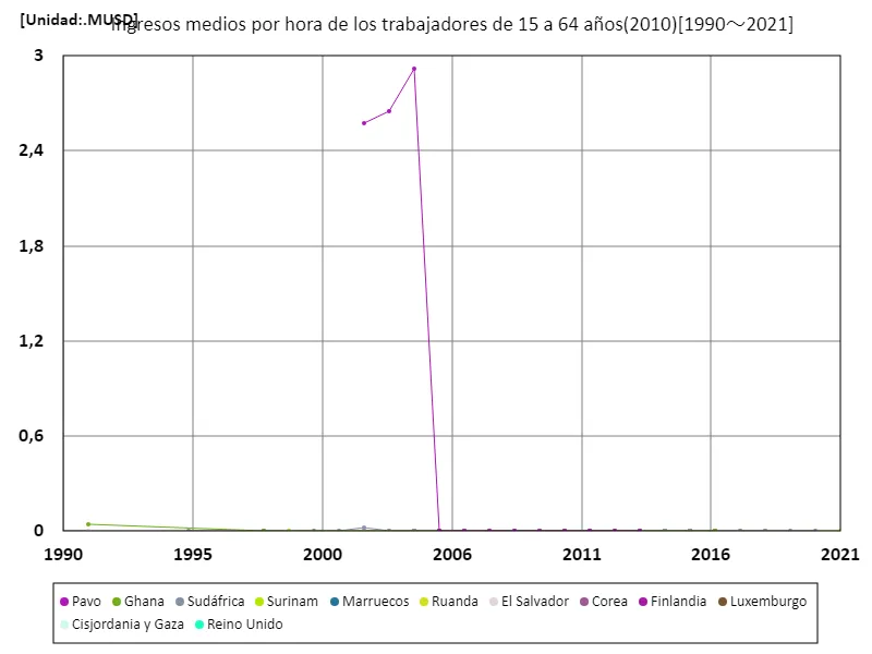Salario medio por hora (área urbana, edades 15-64, paridad de poder adquisitivo 2010)
