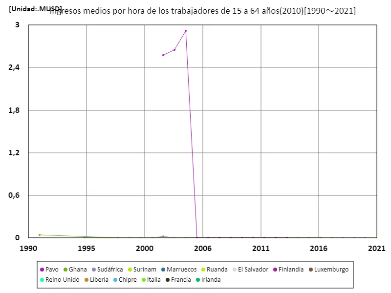 Salario medio por hora (áreas urbanas, edades entre 15 y 64 años, paridad de poder adquisitivo de 2010) (a nivel mundial)