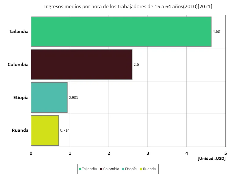 Salario medio por hora (áreas urbanas, edades entre 15 y 64 años, paridad de poder adquisitivo de 2010) (a nivel mundial, último año)