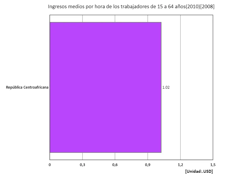 Salario medio por hora (área urbana, 15-64 años, paridad de poder adquisitivo de 2010) (región, último año)