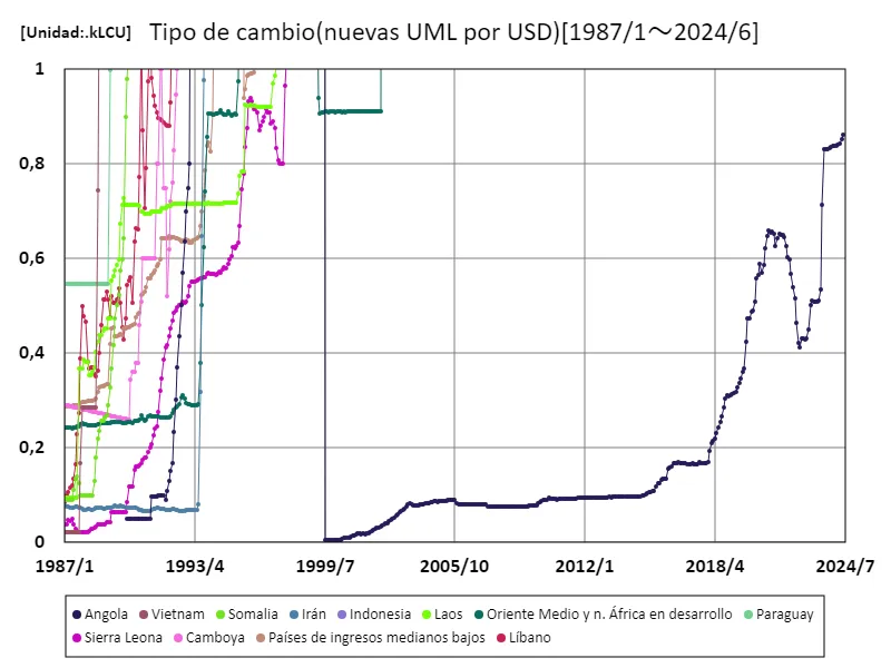 Tipo de cambio (nueva LCU/USD, promedio del período)