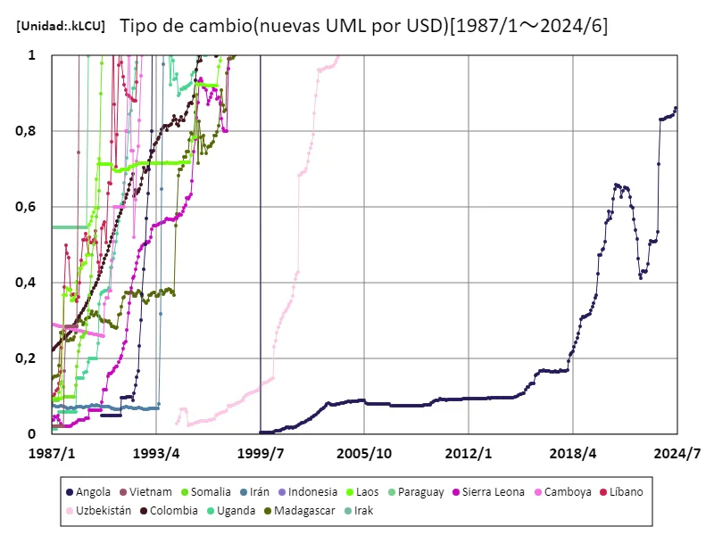 Tipos de cambio (nueva LCU/USD, promedio del período) (a nivel mundial)