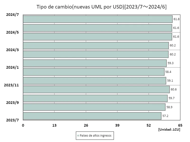 Tipo de cambio (nueva LCU/USD, promedio del período) (por ingresos, último año)