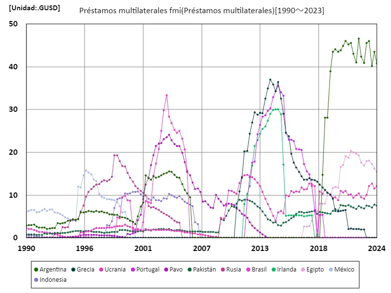 Préstamos multilaterales fmi
