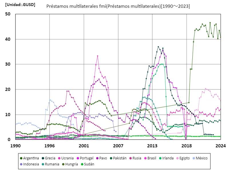 Préstamos multilaterales fmi (mundial)