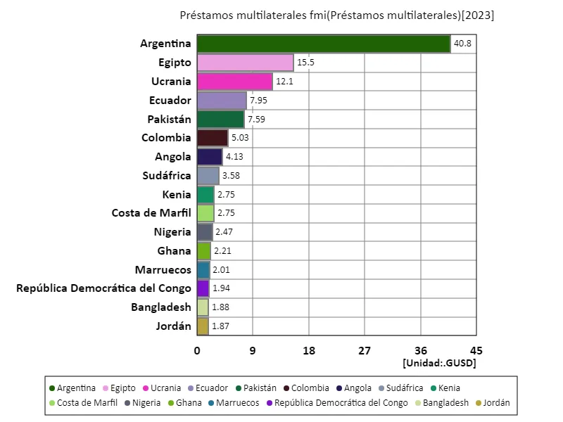 Préstamos multilaterales fmi (a nivel mundial, último año)
