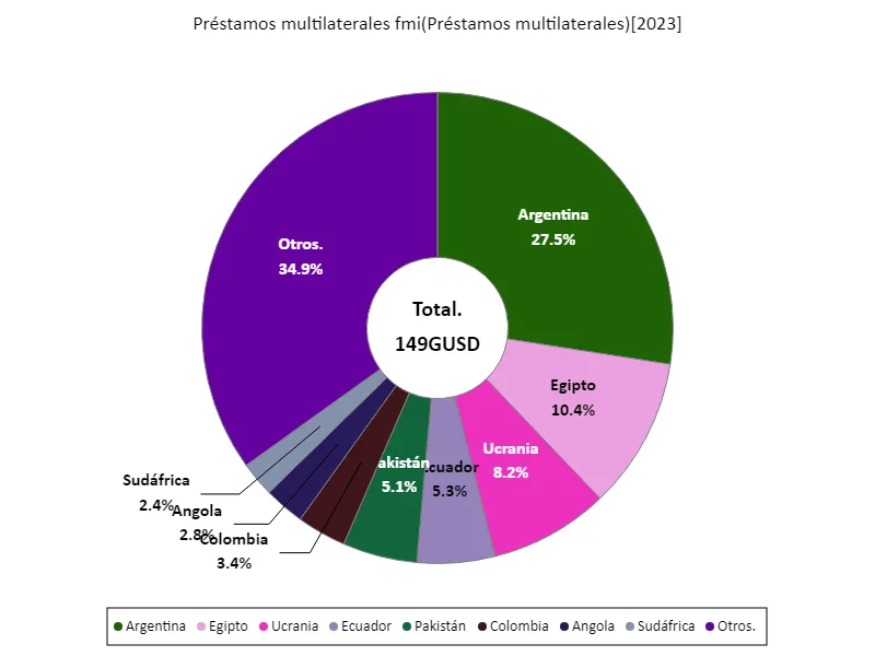 Préstamos multilaterales fmi (a nivel mundial, último año)