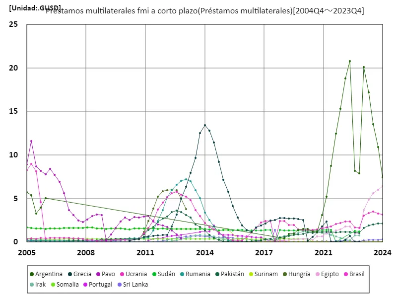 Préstamos multilaterales fmi a corto plazo (mundial)