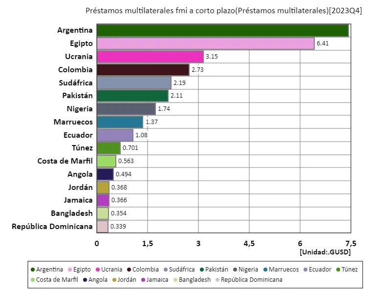 Préstamos multilaterales fmi a corto plazo (a nivel mundial, último año)