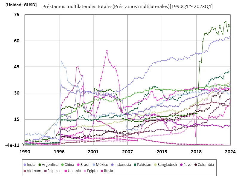 Préstamos multilaterales totales (a nivel mundial)
