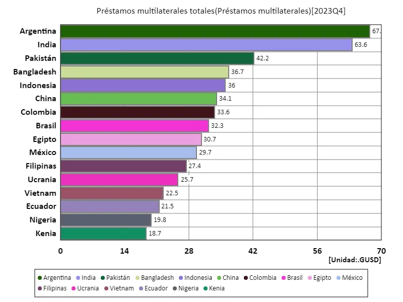 Préstamos multilaterales totales (a nivel mundial, último año)