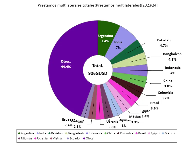 Préstamos multilaterales totales (a nivel mundial, último año)