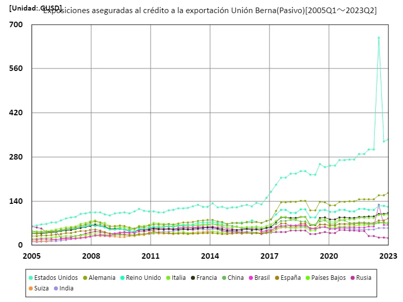 Exposiciones aseguradas al crédito a la exportación unión berna