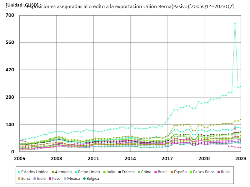 Exposiciones aseguradas al crédito a la exportación unión berna (mundial)