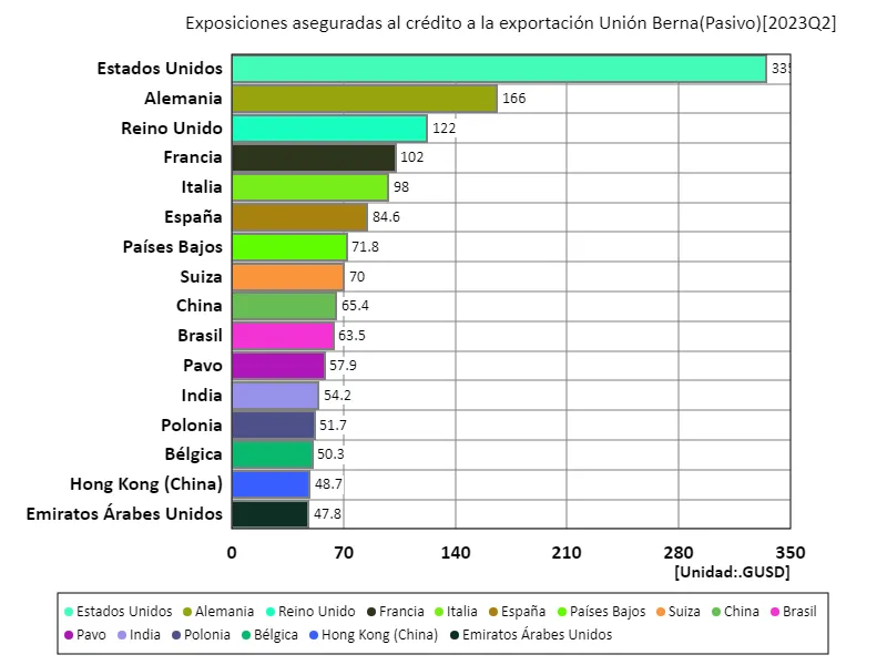 Exposiciones aseguradas al crédito a la exportación unión berna (a nivel mundial, último año)