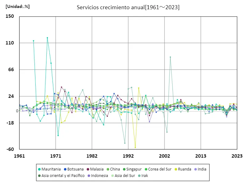 Industria de servicios, tasa de crecimiento anual