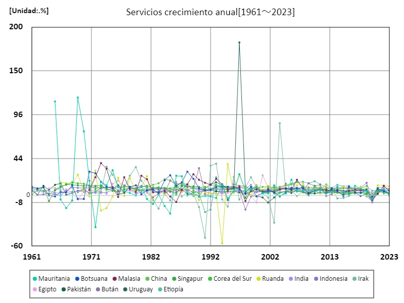 Industria de servicios, tasa de crecimiento anual (a nivel mundial)