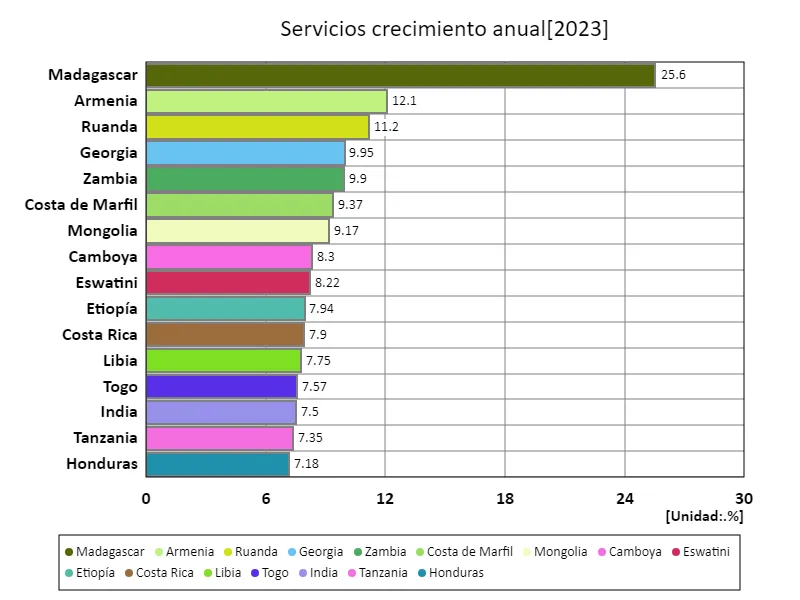 Industria de servicios, tasa de crecimiento anual (a nivel mundial, último año)