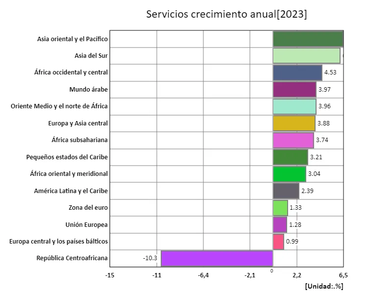 Industria de servicios, tasa de crecimiento anual (región, último año)