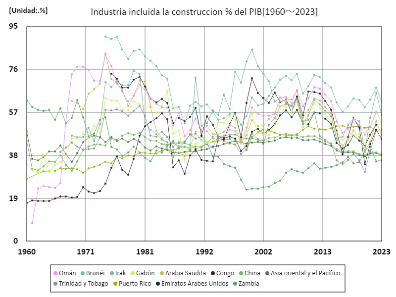 Industria, incluida la industria de la construcción, ratio PIB