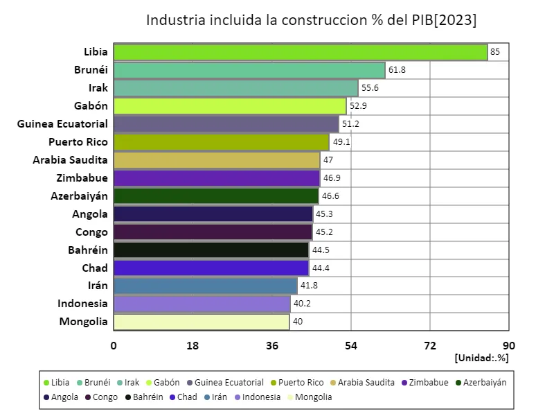 Industria, incluida la industria de la construcción, ratio del PIB (a nivel mundial, último año)