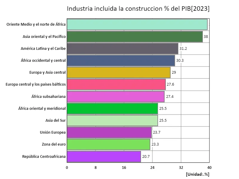 Industria, incluida la industria de la construcción, ratio del PIB (región, último año)