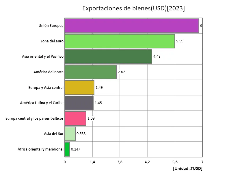 Exportaciones de alimentos (proporción de productos básicos) (región, último año)