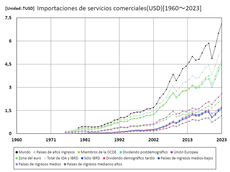 Importación de servicios comerciales (USD)