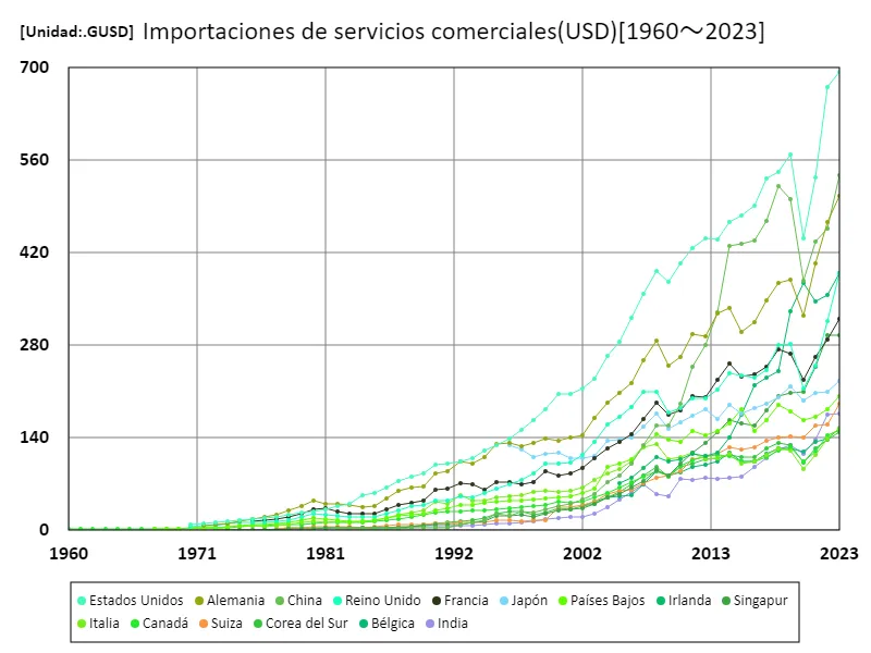 Importación de servicios comerciales (USD) (mundial)