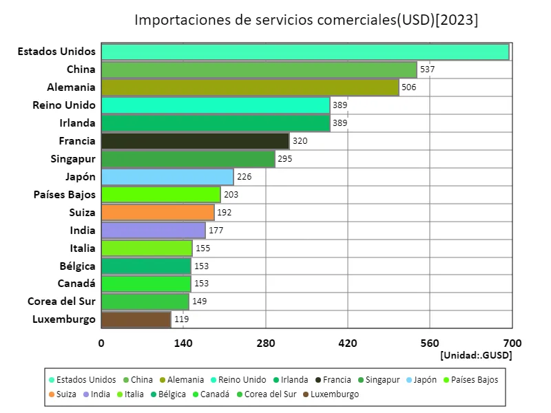 Importaciones de servicios comerciales (USD) (a nivel mundial, último año)