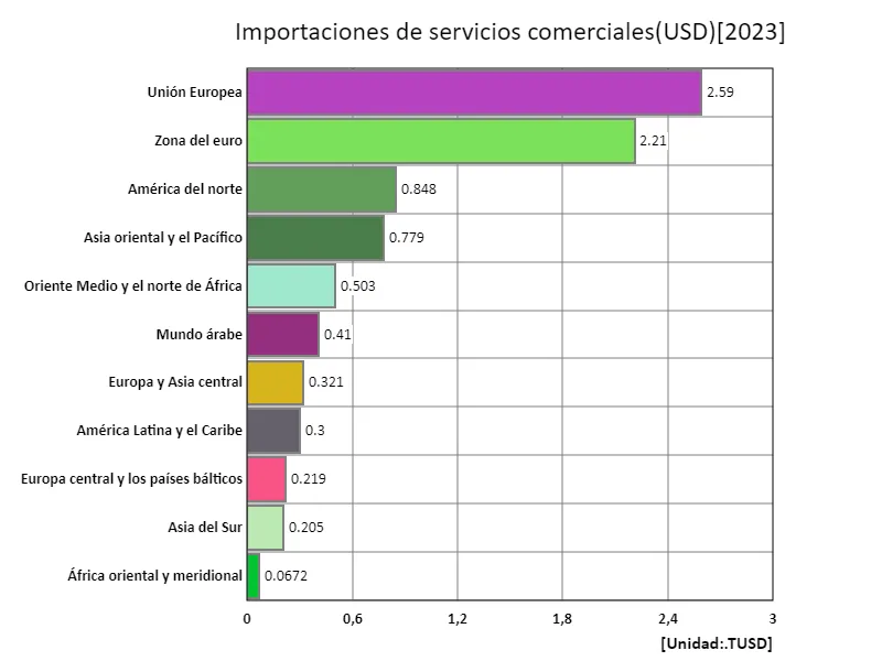 Importaciones de servicios comerciales (USD) (región, último año)