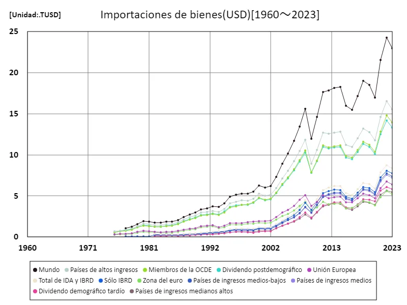 Importación de productos (USD)