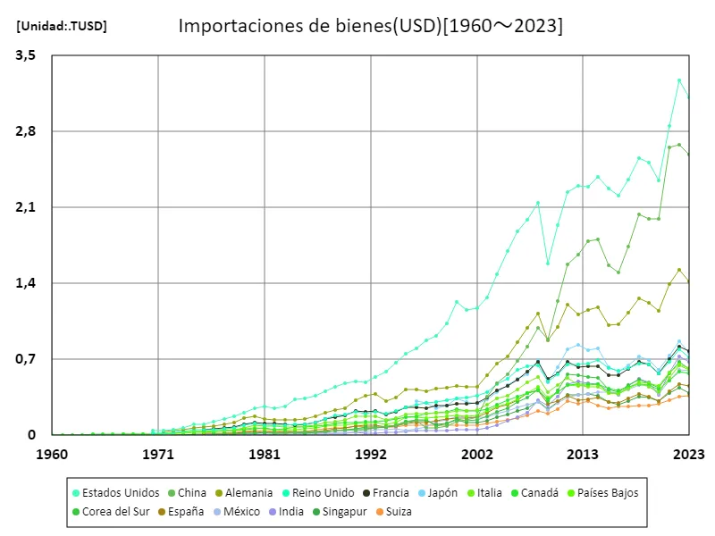 Importación de productos (USD) (mundial)