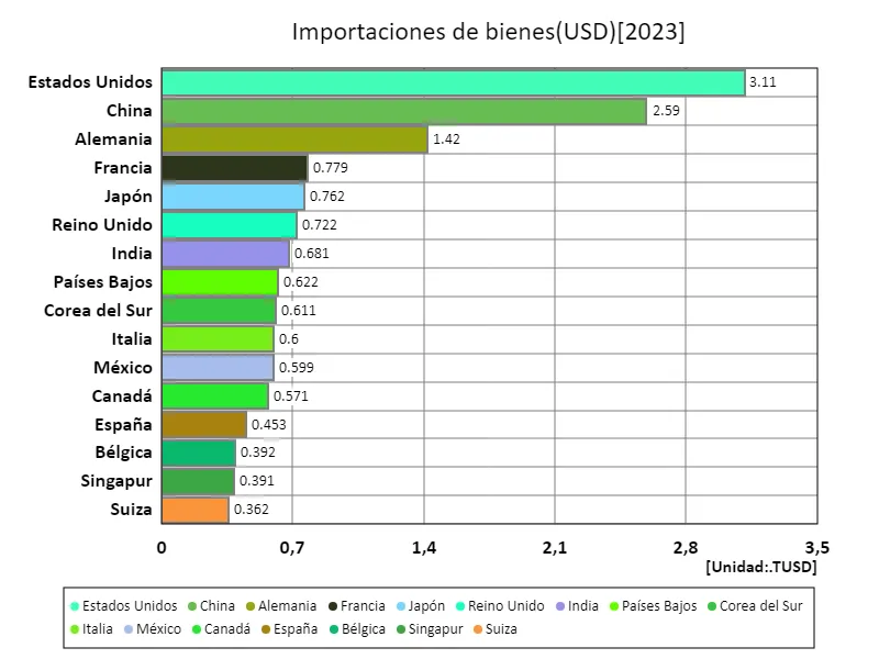 Importaciones de productos (USD) (a nivel mundial, último año)