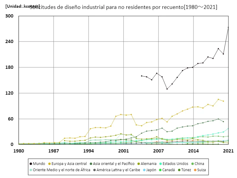 Número de solicitudes de diseños industriales, no residentes