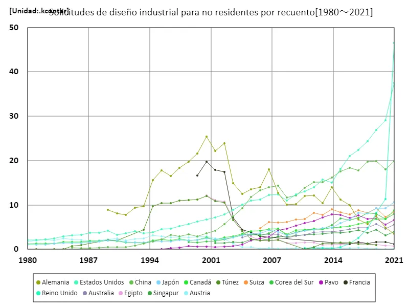 Número de solicitudes de diseños industriales, no residentes (a nivel mundial)