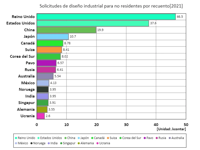 Número de solicitudes de diseños industriales, no residentes (a nivel mundial, último año)