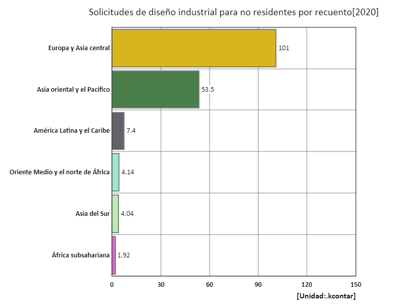 Número de solicitudes de diseños industriales, no residentes (región, último año)