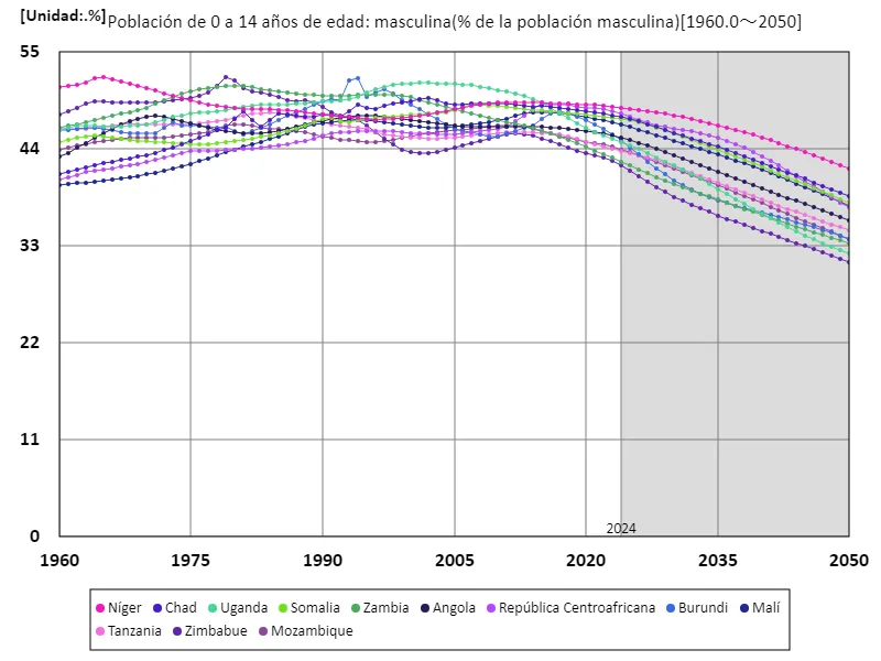 Hombres de 0 a 14 años (% de la población masculina)
