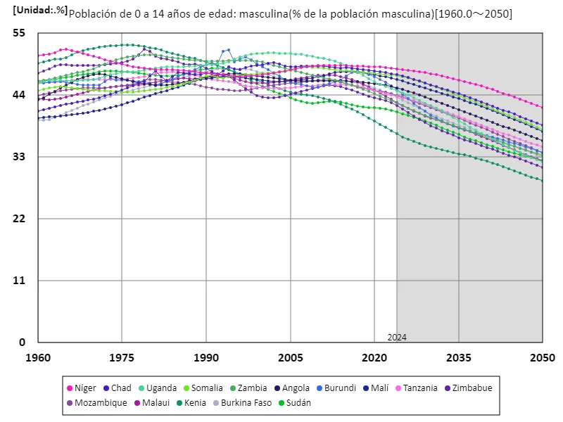 Hombres de 0 a 14 años (% de la población masculina) (a nivel mundial)